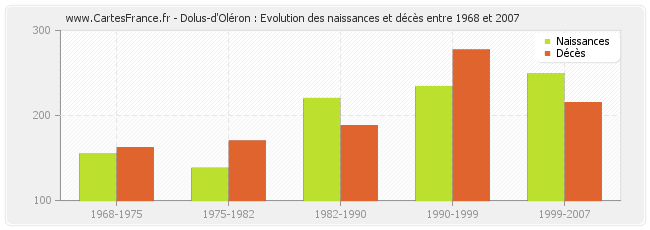 Dolus-d'Oléron : Evolution des naissances et décès entre 1968 et 2007