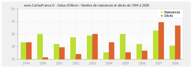 Dolus-d'Oléron : Nombre de naissances et décès de 1999 à 2008