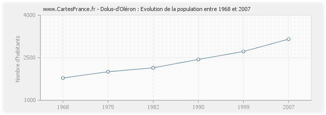 Population Dolus-d'Oléron