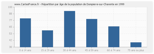 Répartition par âge de la population de Dompierre-sur-Charente en 1999