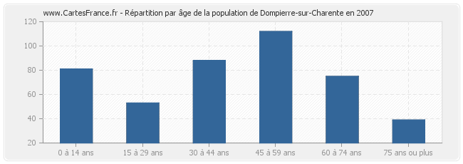 Répartition par âge de la population de Dompierre-sur-Charente en 2007