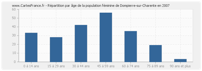 Répartition par âge de la population féminine de Dompierre-sur-Charente en 2007