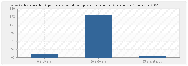 Répartition par âge de la population féminine de Dompierre-sur-Charente en 2007