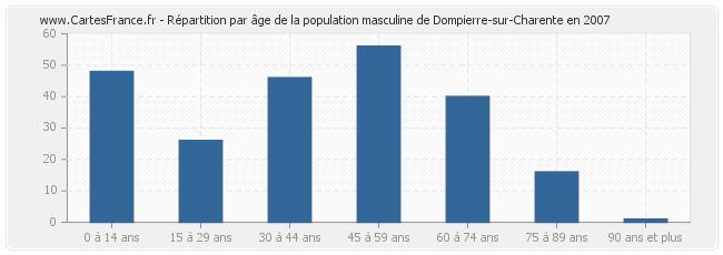 Répartition par âge de la population masculine de Dompierre-sur-Charente en 2007