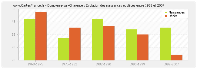 Dompierre-sur-Charente : Evolution des naissances et décès entre 1968 et 2007