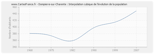 Dompierre-sur-Charente : Interpolation cubique de l'évolution de la population