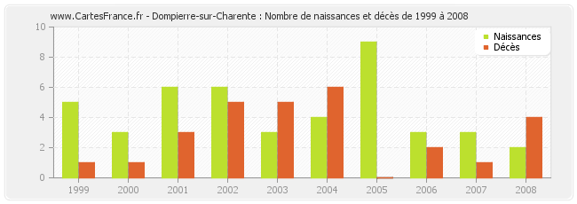 Dompierre-sur-Charente : Nombre de naissances et décès de 1999 à 2008