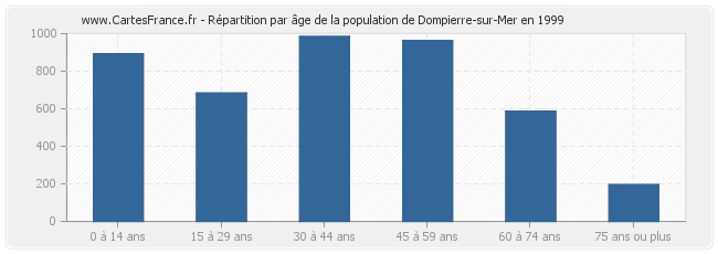 Répartition par âge de la population de Dompierre-sur-Mer en 1999