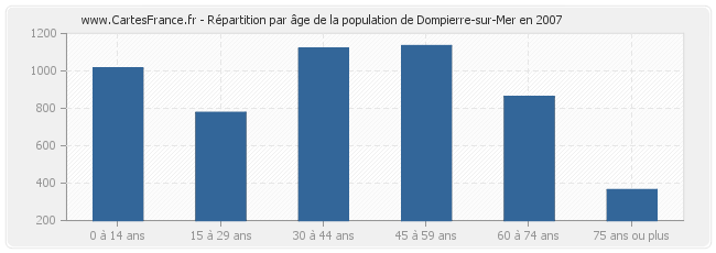 Répartition par âge de la population de Dompierre-sur-Mer en 2007