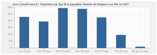 Répartition par âge de la population féminine de Dompierre-sur-Mer en 2007