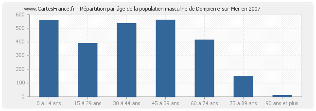 Répartition par âge de la population masculine de Dompierre-sur-Mer en 2007