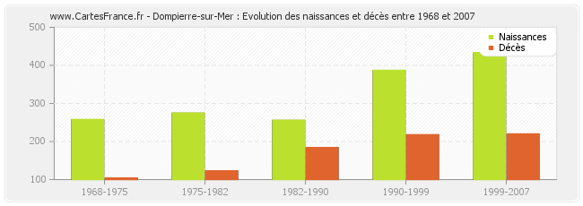 Dompierre-sur-Mer : Evolution des naissances et décès entre 1968 et 2007