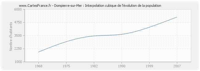 Dompierre-sur-Mer : Interpolation cubique de l'évolution de la population