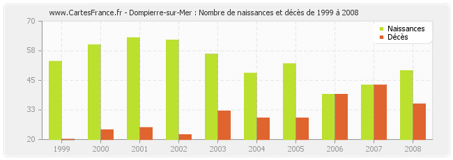 Dompierre-sur-Mer : Nombre de naissances et décès de 1999 à 2008