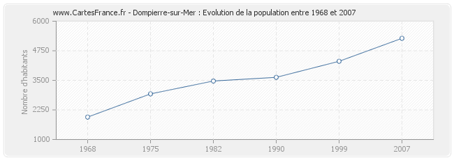 Population Dompierre-sur-Mer