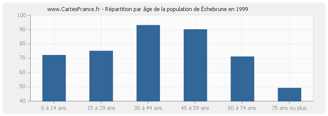 Répartition par âge de la population d'Échebrune en 1999