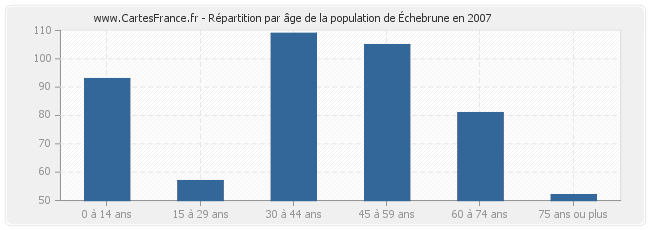 Répartition par âge de la population d'Échebrune en 2007