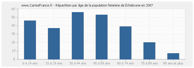 Répartition par âge de la population féminine d'Échebrune en 2007