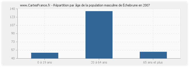 Répartition par âge de la population masculine d'Échebrune en 2007