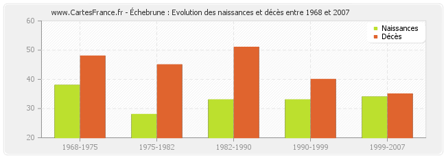 Échebrune : Evolution des naissances et décès entre 1968 et 2007