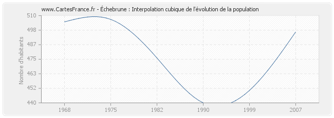 Échebrune : Interpolation cubique de l'évolution de la population