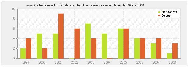 Échebrune : Nombre de naissances et décès de 1999 à 2008