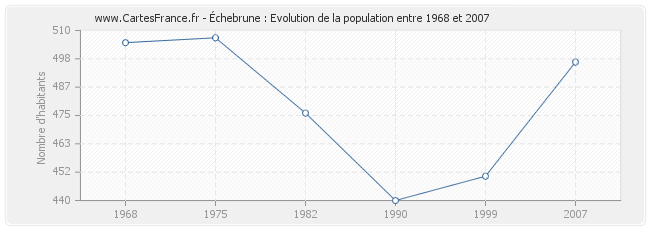 Population Échebrune