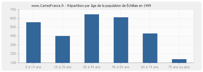 Répartition par âge de la population d'Échillais en 1999