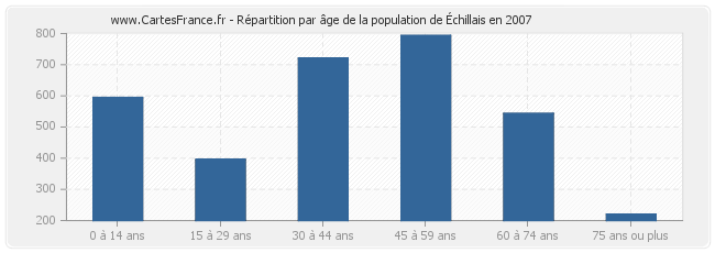 Répartition par âge de la population d'Échillais en 2007