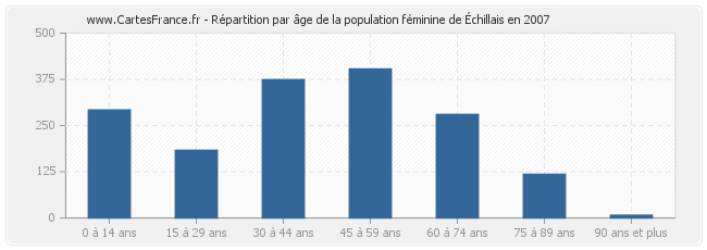 Répartition par âge de la population féminine d'Échillais en 2007