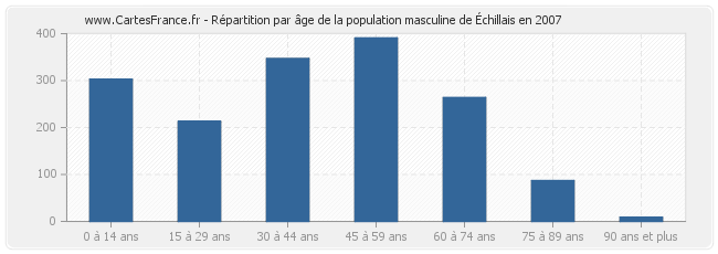 Répartition par âge de la population masculine d'Échillais en 2007