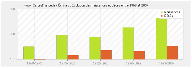 Échillais : Evolution des naissances et décès entre 1968 et 2007