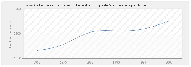 Échillais : Interpolation cubique de l'évolution de la population