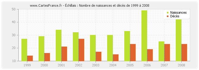 Échillais : Nombre de naissances et décès de 1999 à 2008