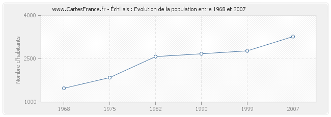 Population Échillais