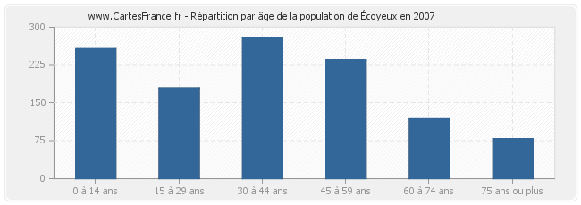 Répartition par âge de la population d'Écoyeux en 2007