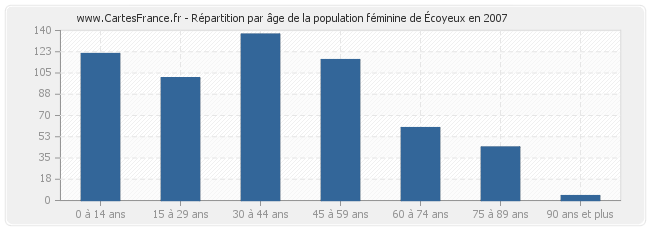 Répartition par âge de la population féminine d'Écoyeux en 2007