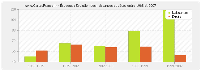 Écoyeux : Evolution des naissances et décès entre 1968 et 2007