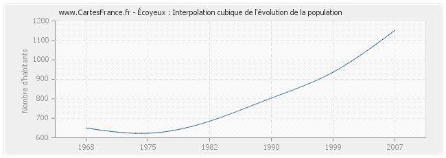 Écoyeux : Interpolation cubique de l'évolution de la population