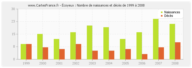 Écoyeux : Nombre de naissances et décès de 1999 à 2008