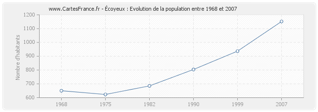 Population Écoyeux