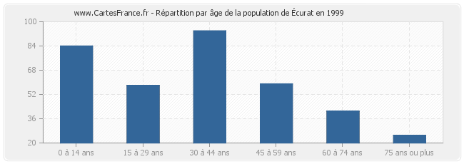 Répartition par âge de la population d'Écurat en 1999