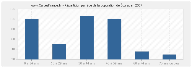 Répartition par âge de la population d'Écurat en 2007