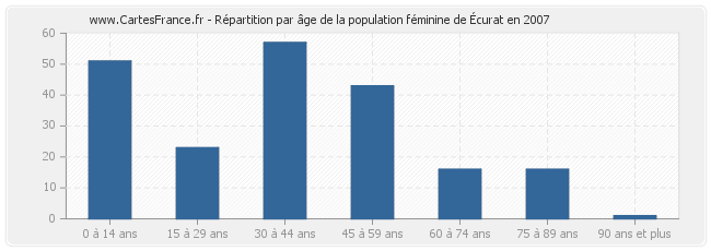 Répartition par âge de la population féminine d'Écurat en 2007