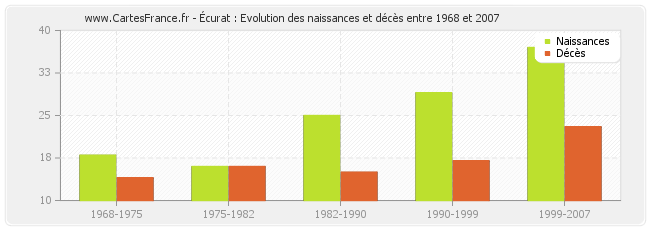 Écurat : Evolution des naissances et décès entre 1968 et 2007