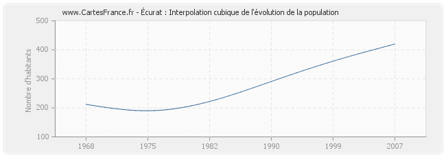 Écurat : Interpolation cubique de l'évolution de la population
