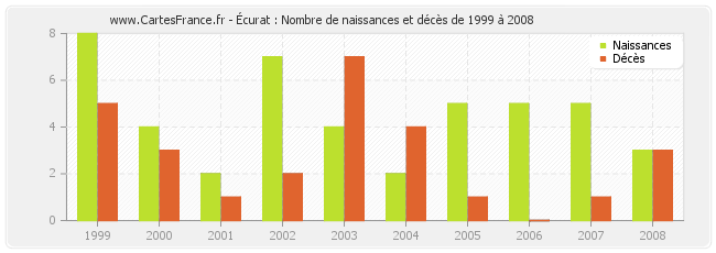 Écurat : Nombre de naissances et décès de 1999 à 2008