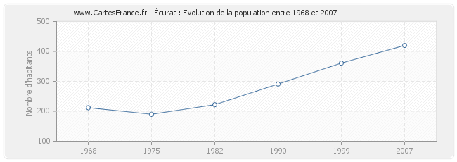 Population Écurat