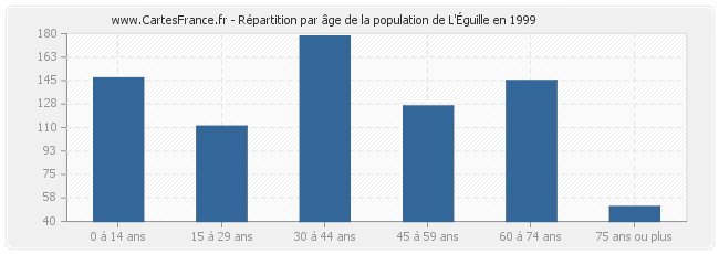 Répartition par âge de la population de L'Éguille en 1999