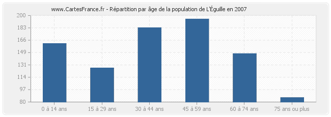 Répartition par âge de la population de L'Éguille en 2007